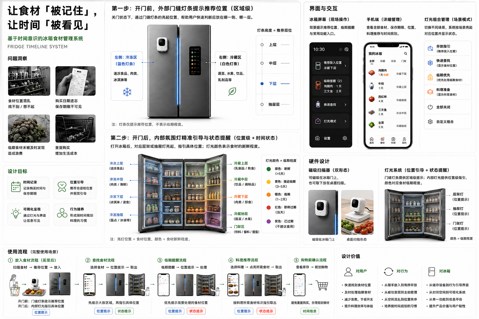 FRIDGE TIMELINE SYSTEM:冰箱物品日期与位置管理